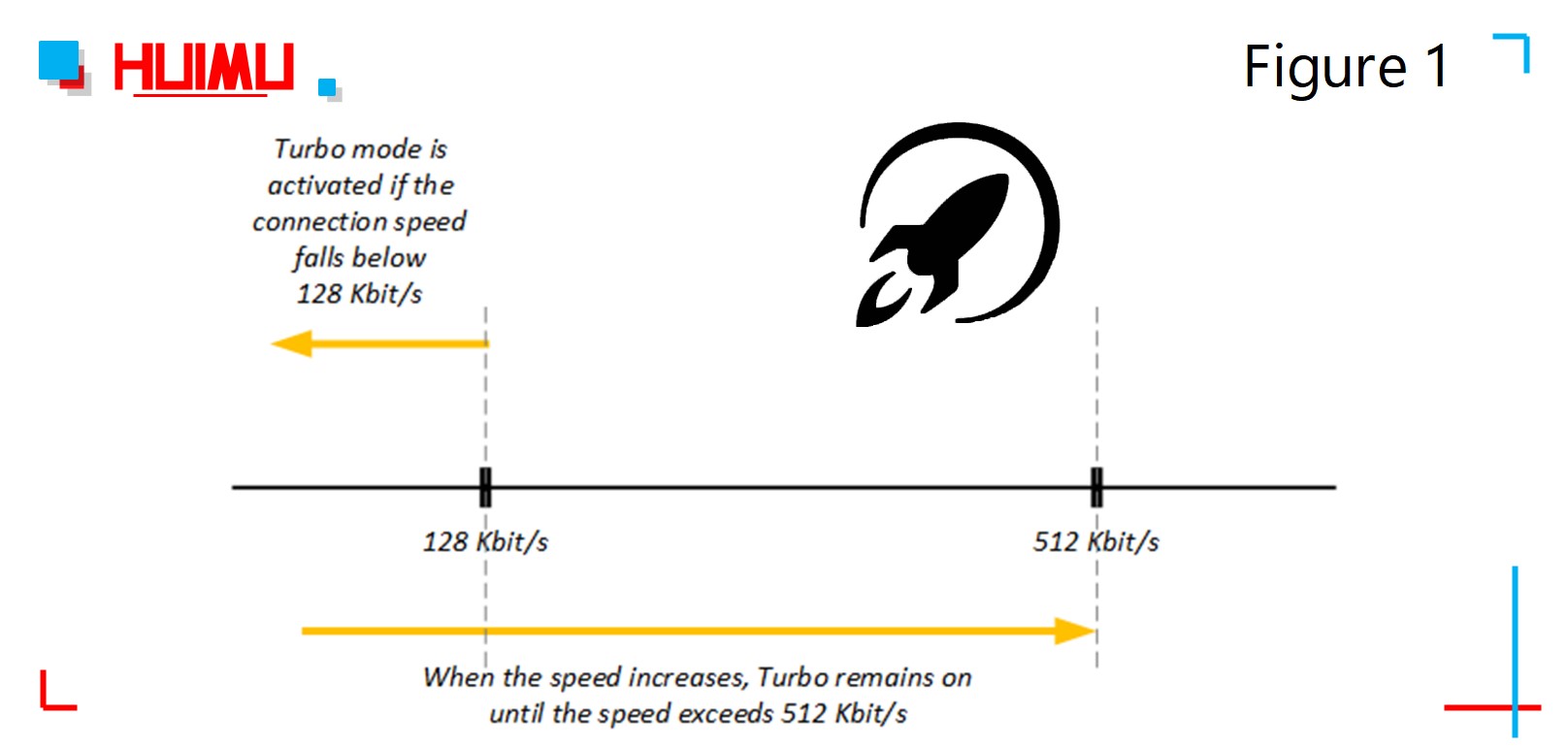 有两个阈值确定何时打开和关闭Turbo模式。 详情请访问www。@ huimultd.com